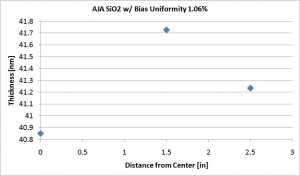 sio2_bias_uniformity