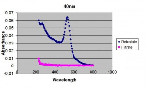 40nm