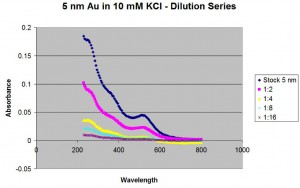 5dilution