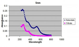 5nm