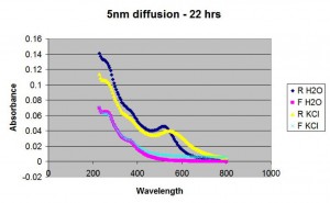 5nm_separations