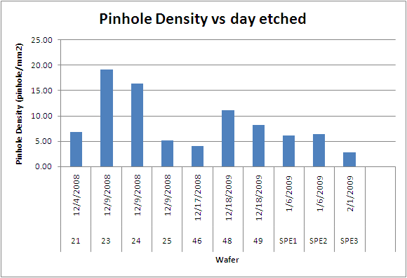 pinhole-density-vs-day-etched