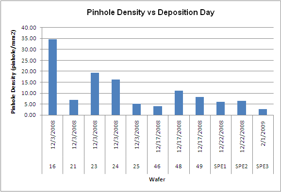 pinhole-density-vs-wafer-deposition-start-date