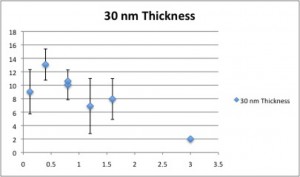 Area Vs B.P ( 30 Nm)