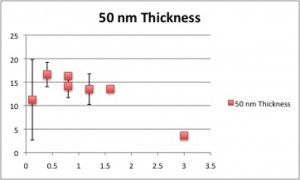 Area Vs B.P ( 50 Nm)