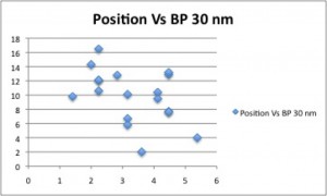Position VS B.P (30 Nm Film SC 143)