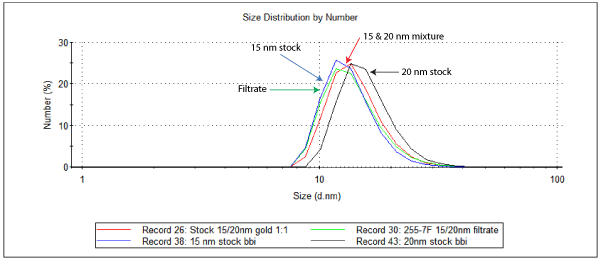 15-20nm_separation