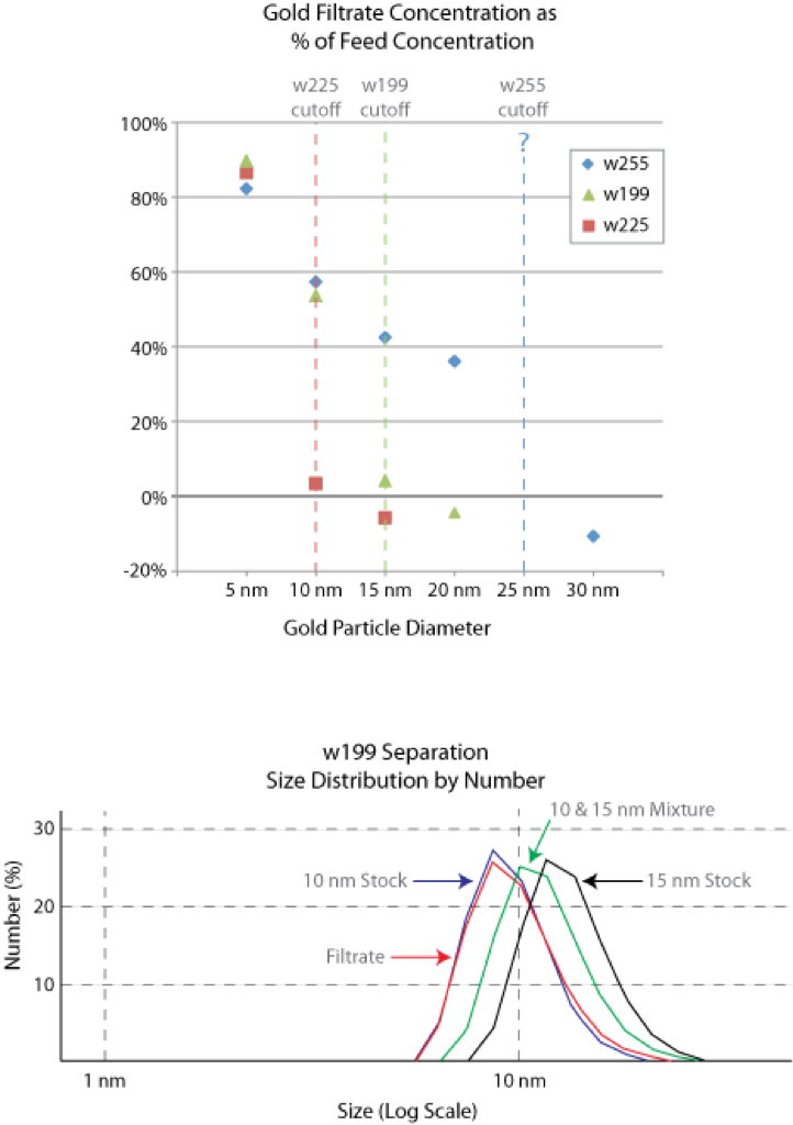 gold_separations_figure3