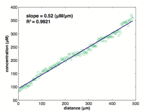 [Graph] curvefit over linear region