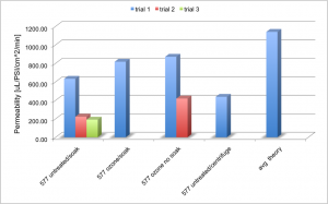 577-permeability-chart 577-permeability-chart