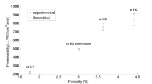 permeability-porosity