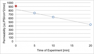 permeability-vs-time