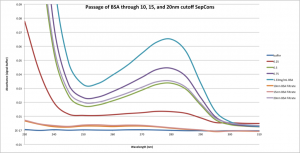 BSA graph