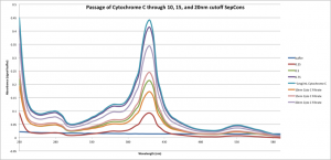 Cyto C graph