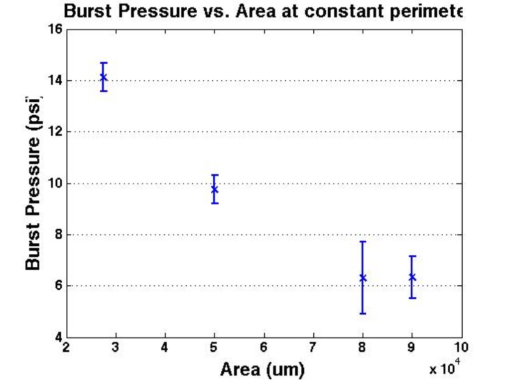 burstpressure_area_constantperimeter