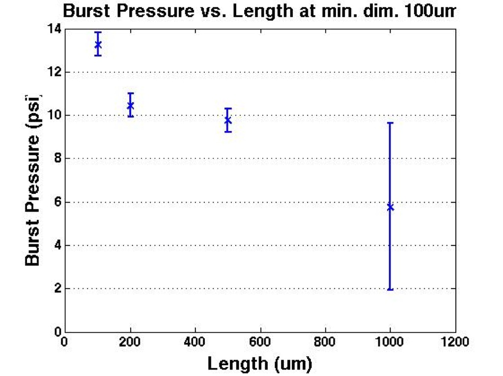 burstpressure_length_constantmindim