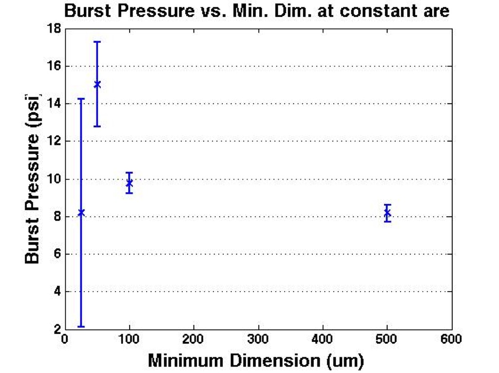 burstpressure_mindim_constantarea