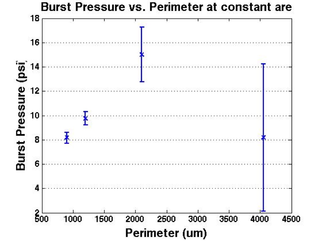 burstpressure_perimeter_constantarea