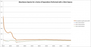 10nm separations