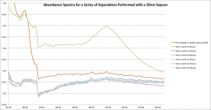20nm separations