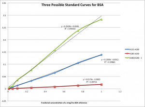 3 standard curves