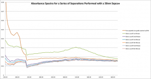 30nm separations