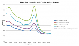40nm gold
