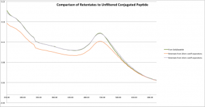 Retentates(1)