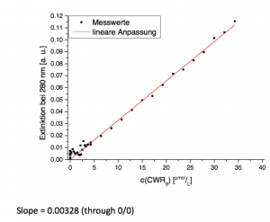 extinction graph