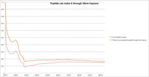 pure peptide goes through