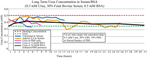 Graph of all of the long term urea clearance data I've ever collected. Its actually the urea concentration Cin = 0.5 mM, Cout measured with urea assay.