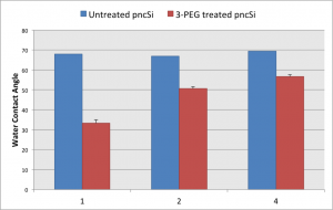 PEG PVD on pncSi