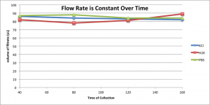 flow rate