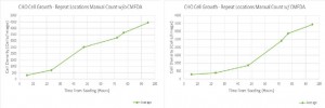 CHO Graph Growth CMFDA Compare Combined