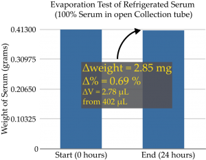 24-Hour Evaporation Test. 0.69% evaporation of Serum in collection tube placed in the refrigerator.