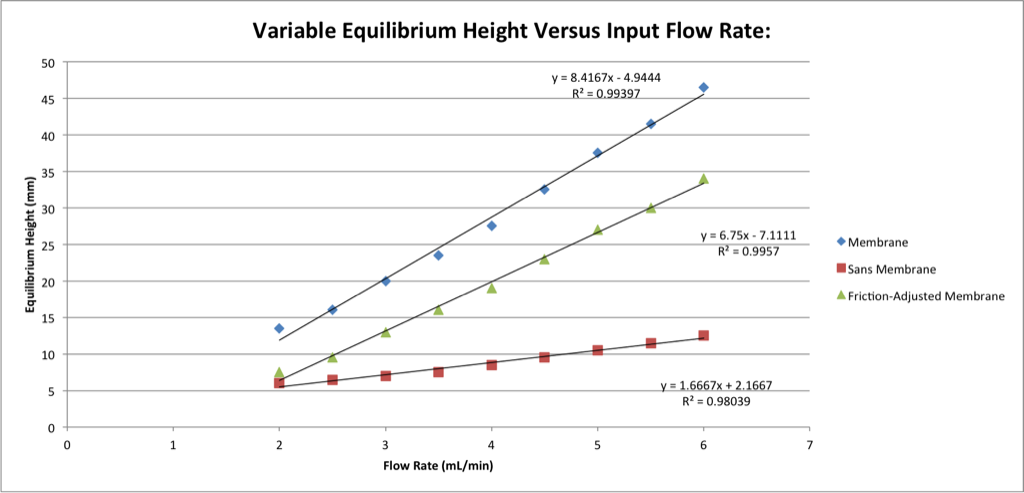 Permeability Heights