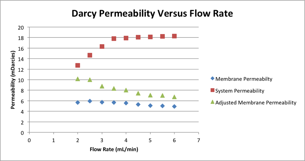 SiN Darcy Permeability