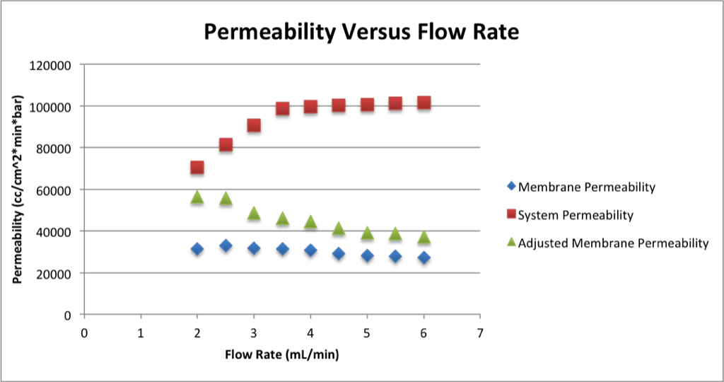 SiN Permeability