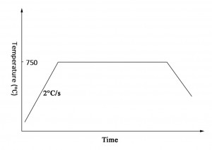 heating process