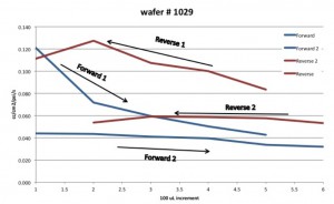 Hydraulic permeability in forward and reverse directions