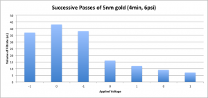 5nm gold
