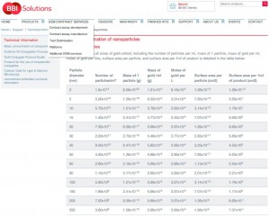 BBI Gold NP concentrations