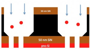 Flow direction for SiN-NP