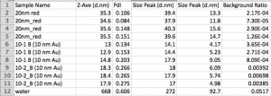 Malvern DTS results for 20 nm fluorospheres and 10 nm Au