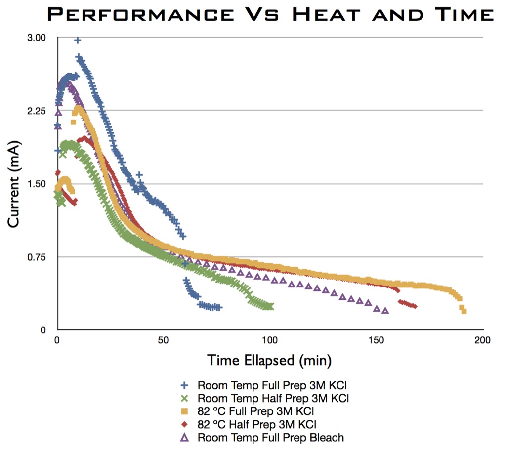 electro performance