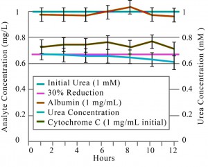 f-BSA, urea, and cytochrome c in 100% serum.