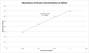 Absorbance at 410nm Graph