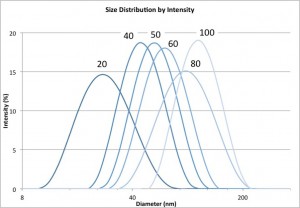 Particle sizes of Au using Malvern Zetasizer
