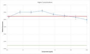 Higher Concentrations