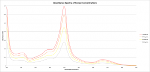 Known Concentrations Spectra